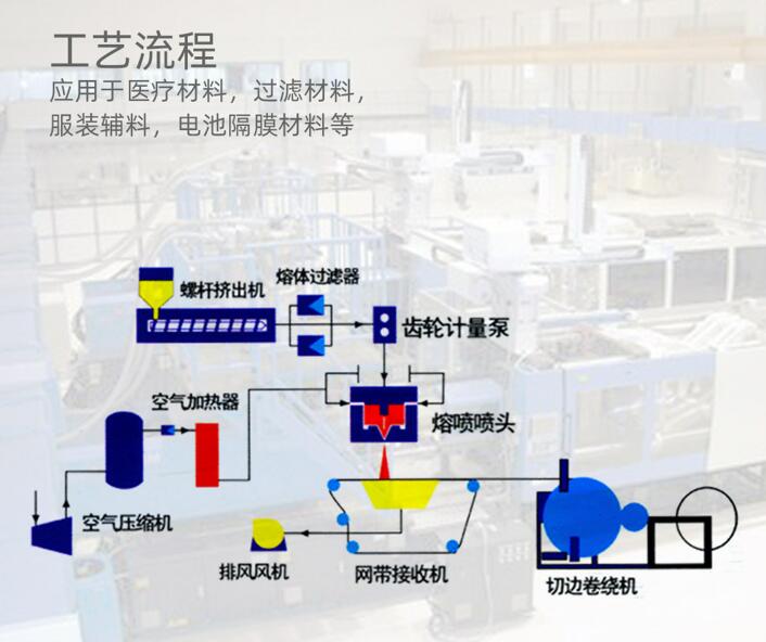 熔噴布設(shè)備風(fēng)機(jī)