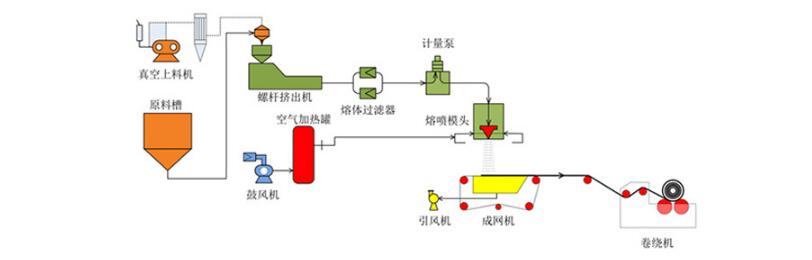 熔噴布羅茨風(fēng)機(jī)